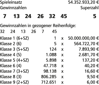 Spieleinsatz 54.352.933,20 € Gewinnzahlen Superzahl 7 13 24 26 32 45 5 Gewinnzahlen in gezogener Reihenfolge: 32 24 1...