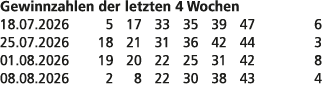 Gewinnzahlen der letzten 4 Wochen 18.07.2026 5 17 33 35 39 47 6 25.07.2026 18 21 31 36 42 44 3 01.08.2026 19 20 22 25...