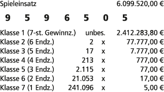 Spieleinsatz 6.099.520,00 € 9 5 9 6 5 0 5 Klasse 1 (7 st. Gewinnz.) unbes. 2.412.283,80 € Klasse 2 (6 Endz.) 2 x 77.7...