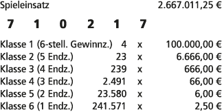 Spieleinsatz 2.667.011,25 € 7 1 0 2 1 7 Klasse 1 (6 stell. Gewinnz.) 4 x 100.000,00 € Klasse 2 (5 Endz.) 23 x 6.666,0...