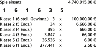Spieleinsatz 4.740.915,00 € 1 6 1 6 3 5 Klasse 1 (6 stell. Gewinnz.) 3 x 100.000,00 € Klasse 2 (5 Endz.) 34 x 6.666,0...
