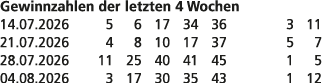 Gewinnzahlen der letzten 4 Wochen 14.07.2026 5 6 17 34 36 3 11 21.07.2026 4 8 10 17 37 5 7 28.07.2026 11 25 40 41 45 ...