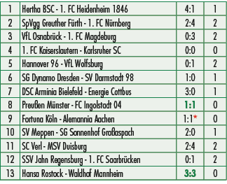 1,Hertha BSC 1. FC Heidenheim 1846,4:1,1,2,SpVgg Greuther F rth 1. FC N rnberg,2:4,2,3,VfL Osnabr ck 1. FC Magdeburg,...