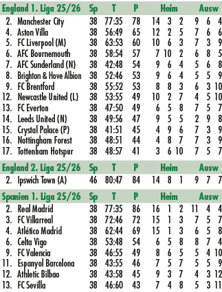 England 1. Liga 25/26 Sp T P Heim Ausw 2. Manchester City 38 77:35 78 14 3 2 9 6 4 4. Aston Villa 38 56:49 65 12 2 5 ...