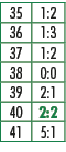 35,1:2,36,1:3,37,1:2,38,0:0,39,2:1,40,2:2,41,5:1