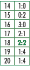 14,1:0,15,0:2,16,3:0,17,2:1,18,2:2,19,1:4,20,1:4