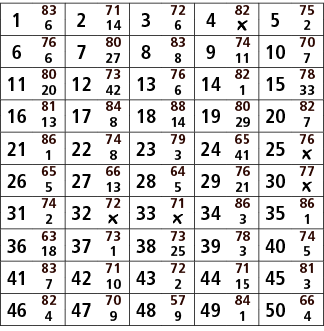 1,83,2,71,3,72,4,82,5,75,6,14,6,￼,2,6,76,7,80,8,83,9,74,10,70,6,27,8,11,7,11,80,12,73,13,76,14,82,15,78,20,42,6,1,33,...