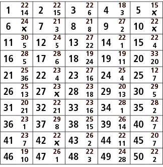 1,22,2,22,3,22,4,18,5,15,14,15,6,3,￼,6,24,7,21,8,21,9,27,10,22,￼,3,8,2,￼,11,30,12,24,13,27,14,22,15,22,5,5,22,1,4,16,...
