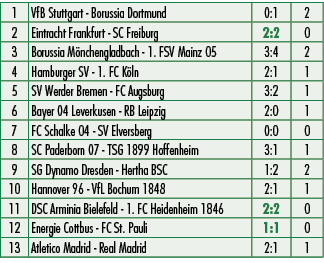 1,VfB Stuttgart Borussia Dortmund,0:1,2,2,Eintracht Frankfurt SC Freiburg,2:2,0,3,Borussia M nchengladbach 1. FSV Mai...