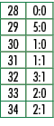 28,0:0,29,5:0,30,1:0,31,1:1,32,3:1,33,2:0,34,2:1