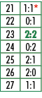 21,1:1*,22,0:1,23,2:2,24,0:2,25,2:1,26,2:0,27,1:1